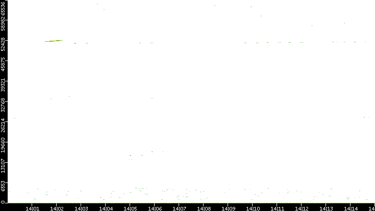 Dest. Port vs. Time
