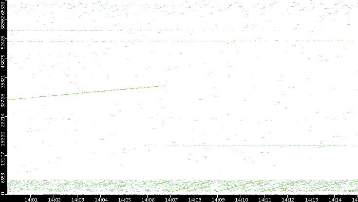 Src. Port vs. Time