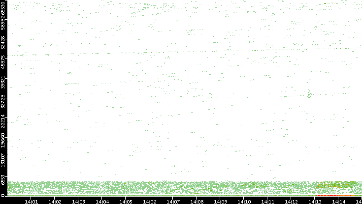 Src. Port vs. Time