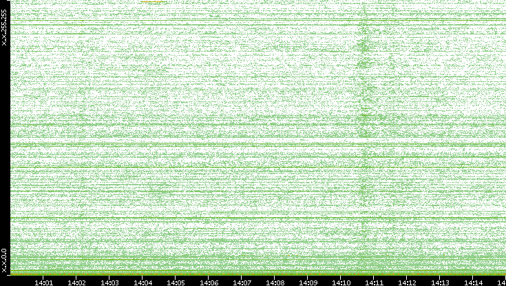 Dest. IP vs. Time