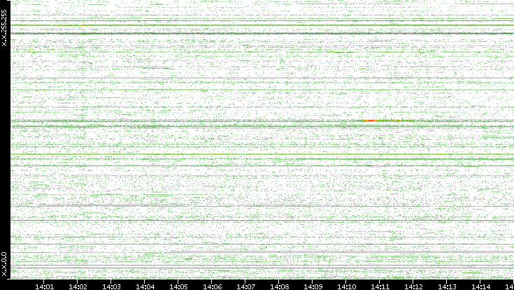 Src. IP vs. Time