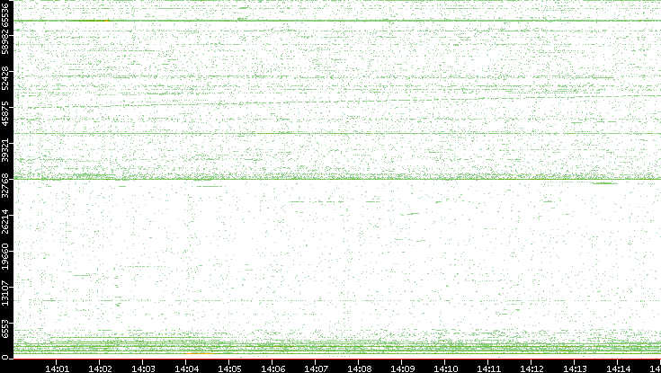 Src. Port vs. Time