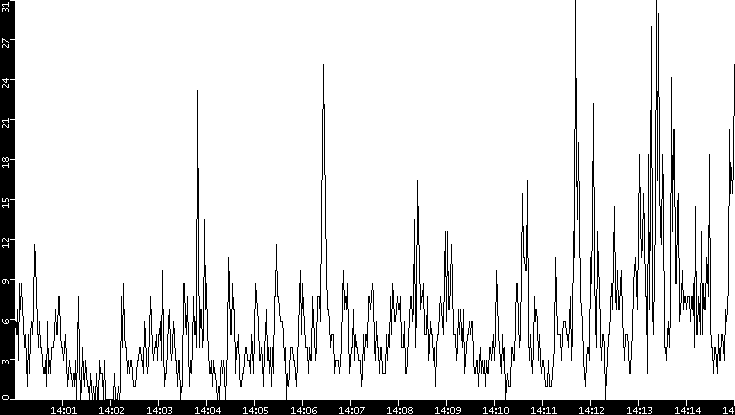 Throughput vs. Time