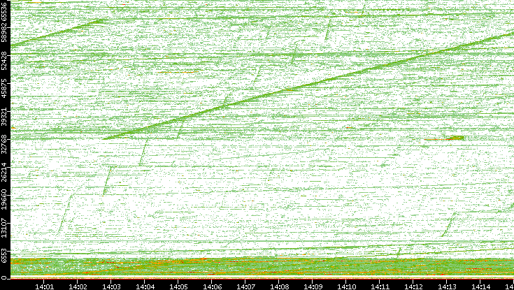 Dest. Port vs. Time