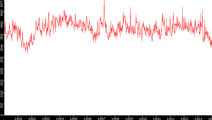 Nb. of Packets vs. Time
