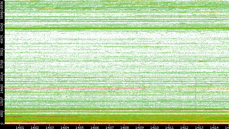 Dest. Port vs. Time