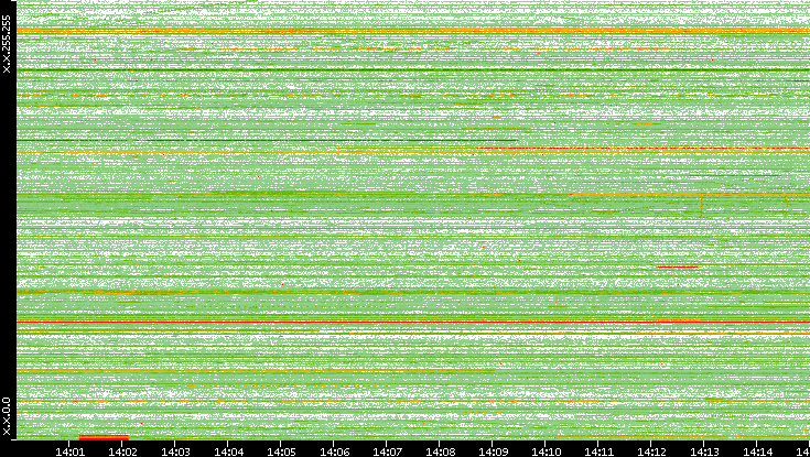 Src. IP vs. Time