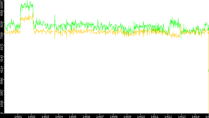 Entropy of Port vs. Time