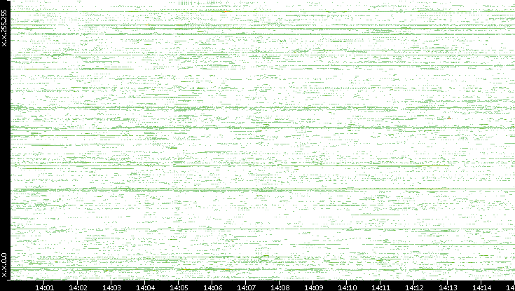 Dest. IP vs. Time