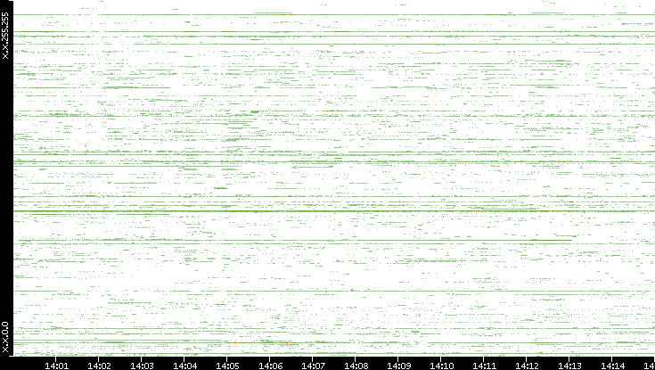 Src. IP vs. Time
