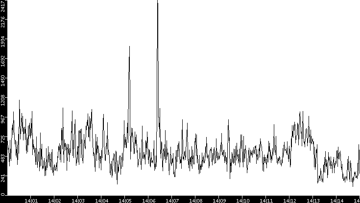 Throughput vs. Time