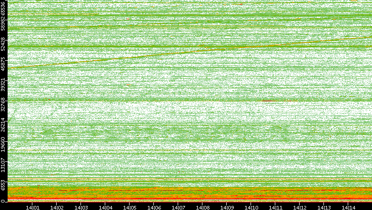 Dest. Port vs. Time