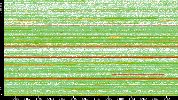 Src. IP vs. Time