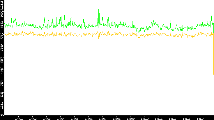 Entropy of Port vs. Time
