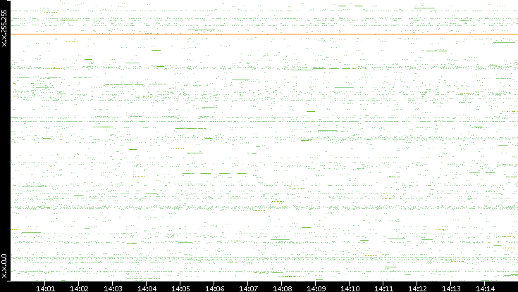 Src. IP vs. Time