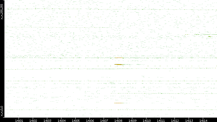 Dest. IP vs. Time