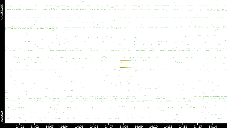 Src. IP vs. Time
