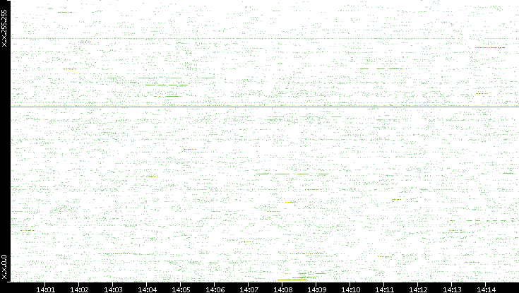 Src. IP vs. Time