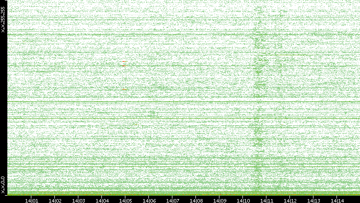 Dest. IP vs. Time