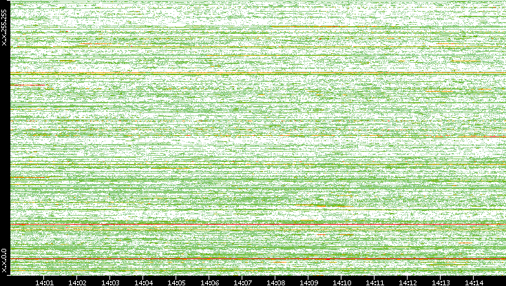 Dest. IP vs. Time