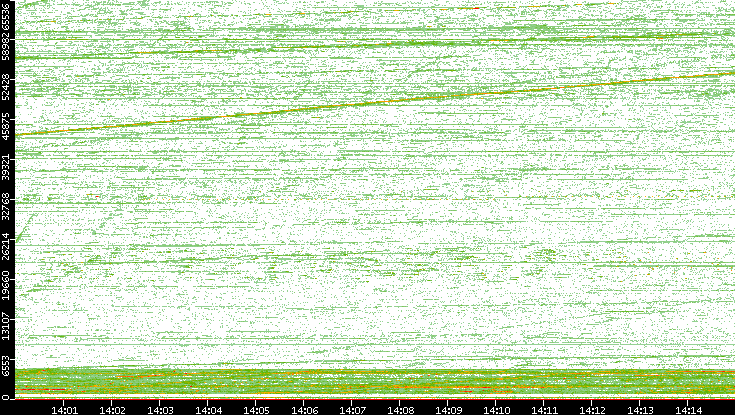Dest. Port vs. Time