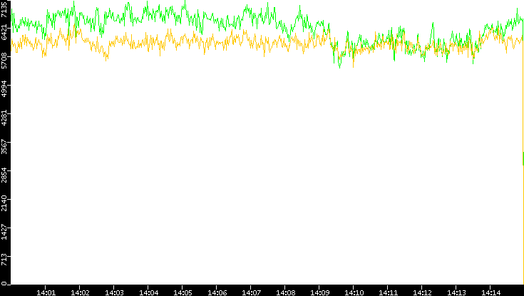 Entropy of Port vs. Time