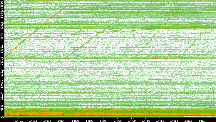 Dest. Port vs. Time