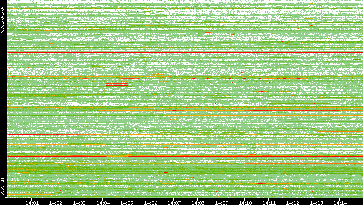 Src. IP vs. Time