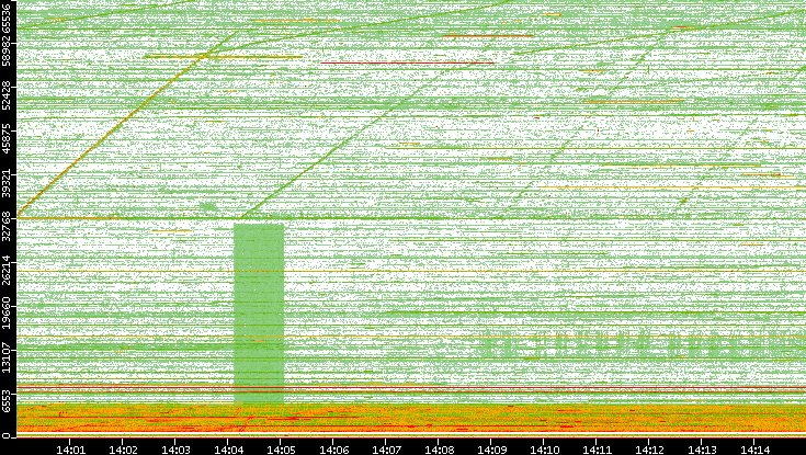 Src. Port vs. Time