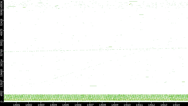 Src. Port vs. Time