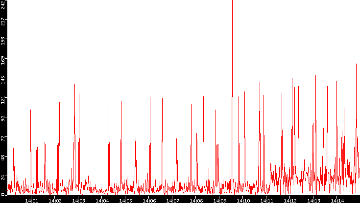 Nb. of Packets vs. Time