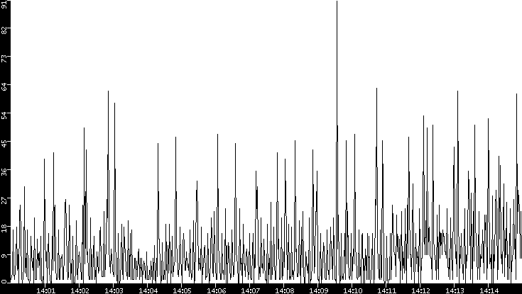 Throughput vs. Time