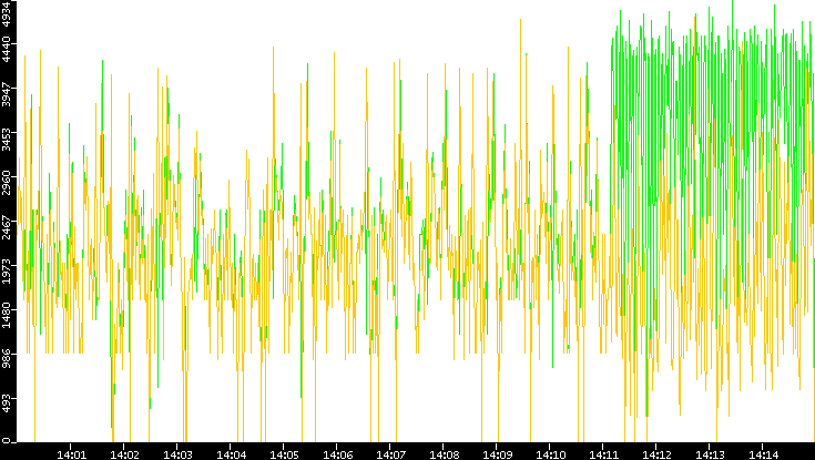 Entropy of Port vs. Time