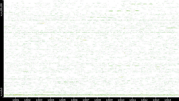 Src. IP vs. Time