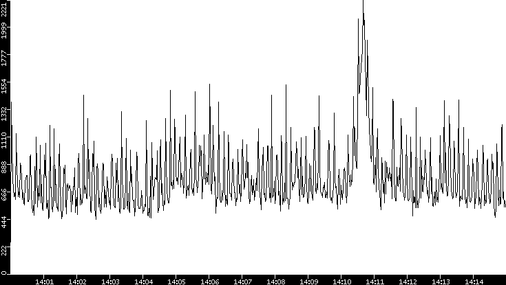 Throughput vs. Time