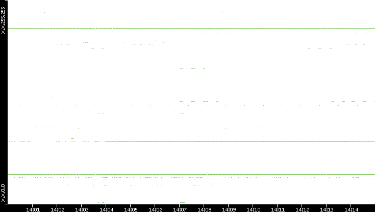 Dest. IP vs. Time