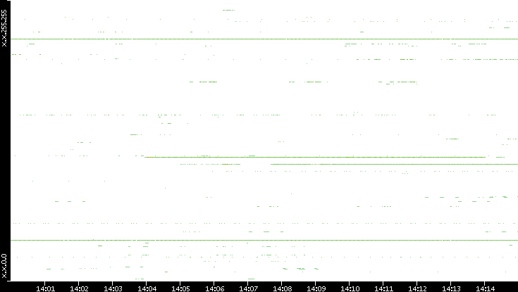 Src. IP vs. Time