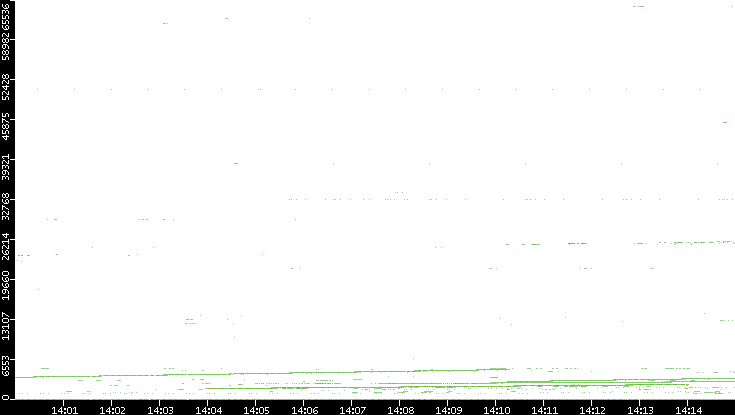 Src. Port vs. Time