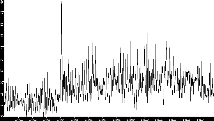 Throughput vs. Time