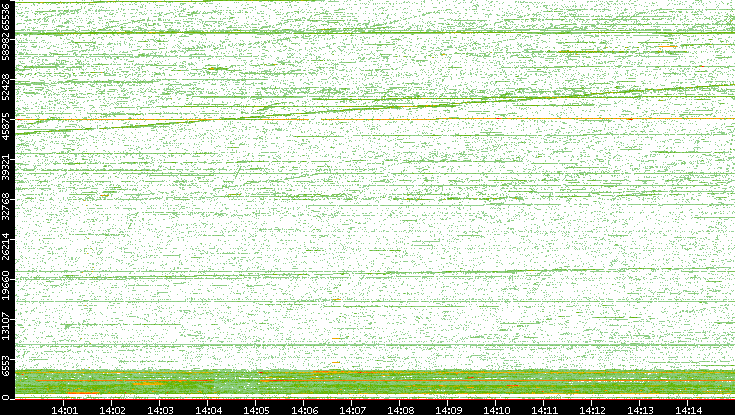 Dest. Port vs. Time