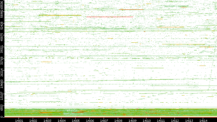 Src. Port vs. Time