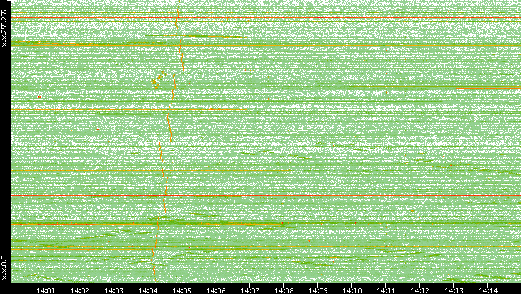 Dest. IP vs. Time