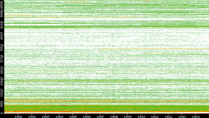 Dest. Port vs. Time