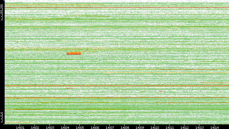 Src. IP vs. Time
