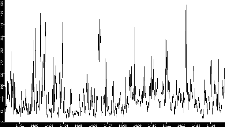 Throughput vs. Time