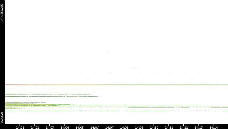 Dest. IP vs. Time