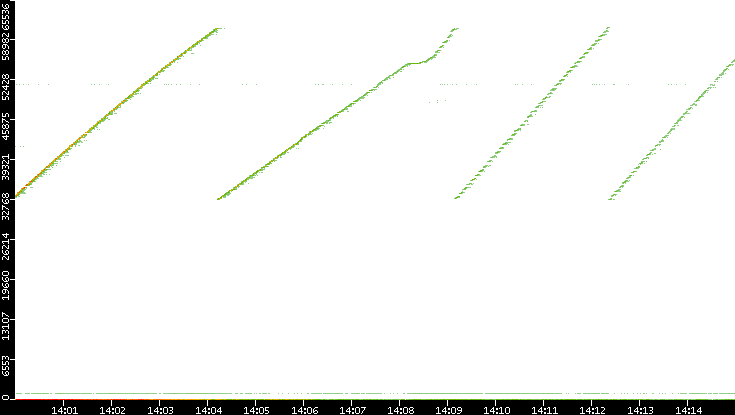 Dest. Port vs. Time