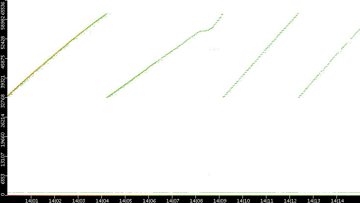 Src. Port vs. Time
