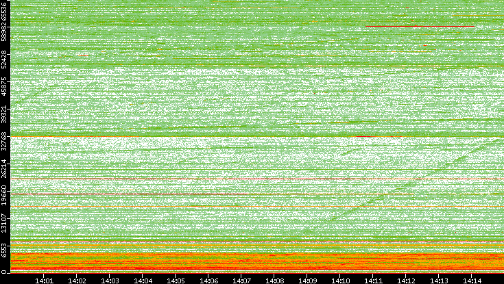 Dest. Port vs. Time
