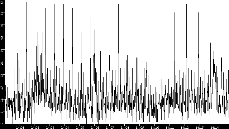 Throughput vs. Time